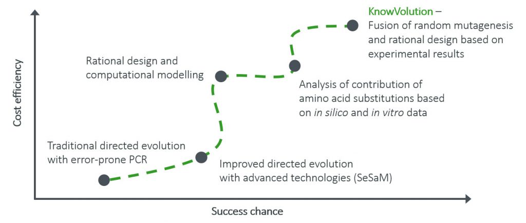 Directed Enzyme Evolution